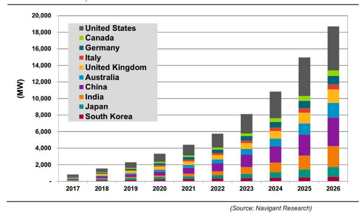 2026年全球公用事業(yè)規(guī)模儲(chǔ)能新增裝機(jī)量將達(dá)30472.5MW