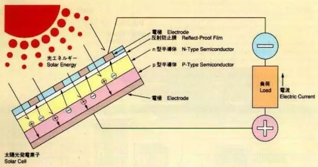 光伏組件你所必須知道的基礎(chǔ)知識(shí)