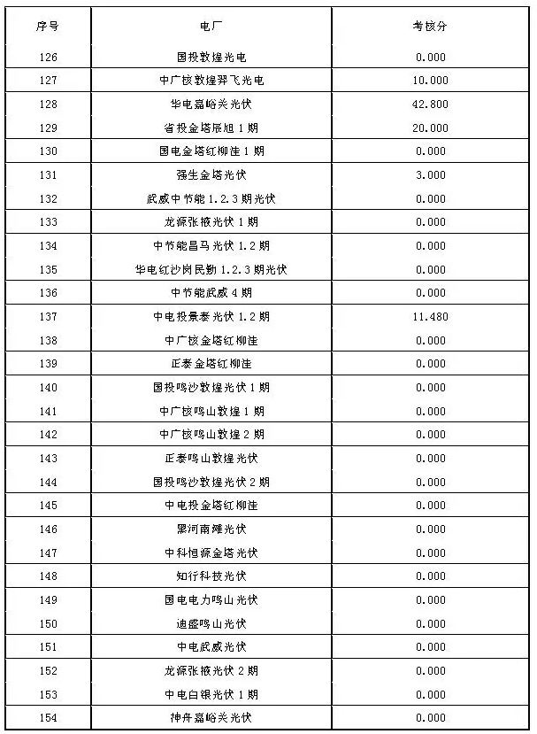 2017年7月份甘肅電網(wǎng)“兩個細則”考核結果（光伏）