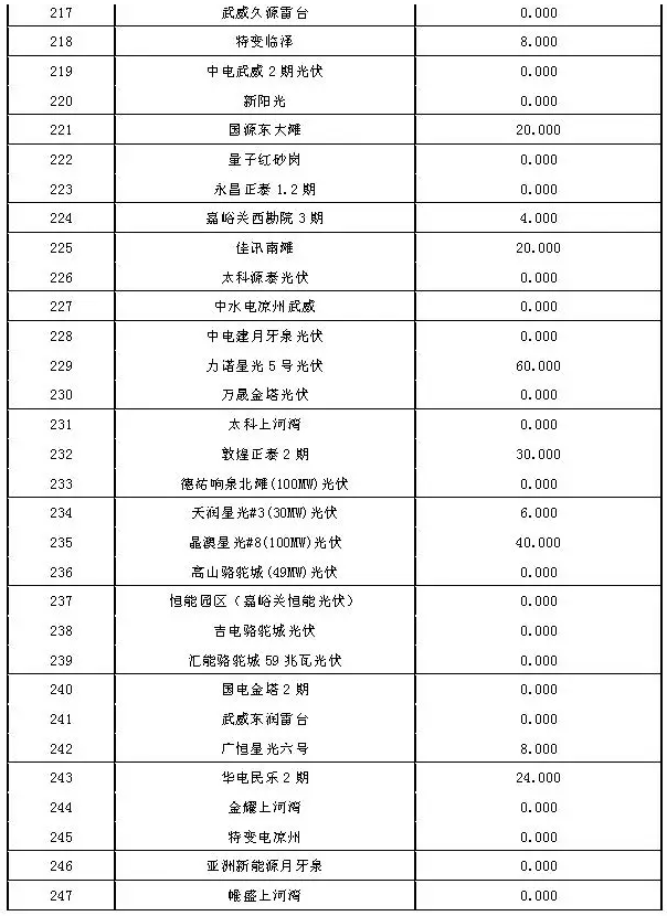 2017年7月份甘肅電網(wǎng)“兩個細則”考核結果（光伏）