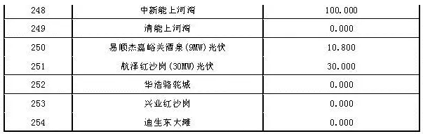 2017年7月份甘肅電網(wǎng)“兩個細則”考核結果（光伏）