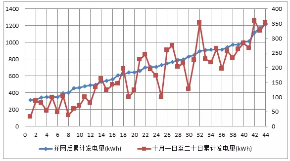 44戶光伏發(fā)電項目，為啥有些項目發(fā)電量特別低？