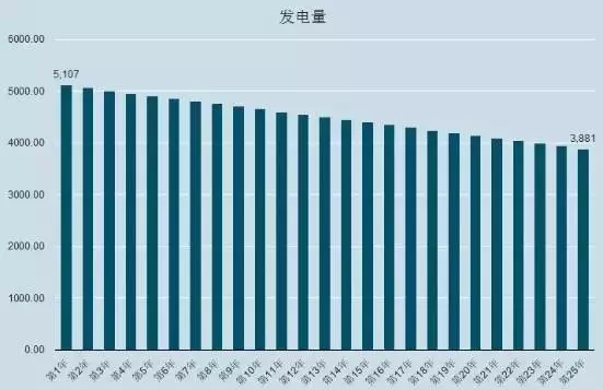 光伏系統(tǒng)的三種安裝方式（出資自建、貸款建設(shè)、免費模式）哪個收益最高？