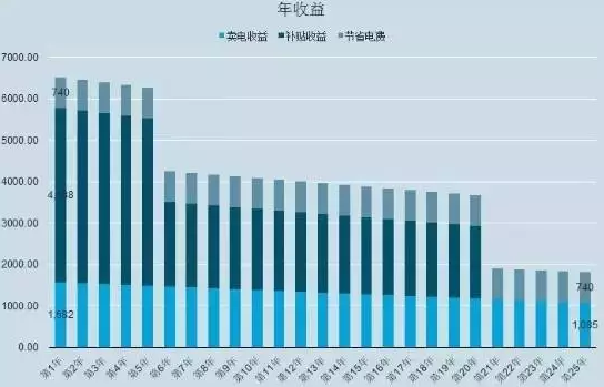 光伏系統(tǒng)的三種安裝方式（出資自建、貸款建設(shè)、免費模式）哪個收益最高？