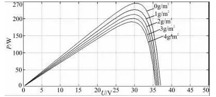 清洗組件對光伏發(fā)電量影響有多大？