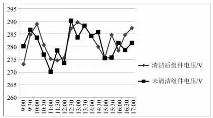 清洗組件對光伏發(fā)電量影響有多大？