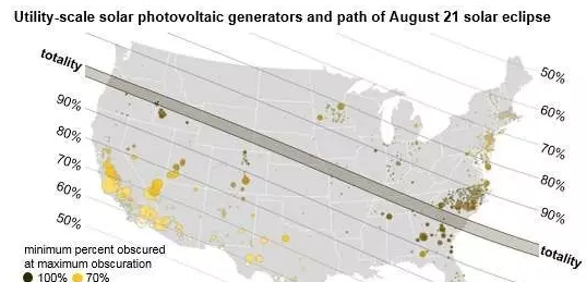 8月21日將出現(xiàn)日食：美國21.75吉瓦的光伏發(fā)電將受波及！