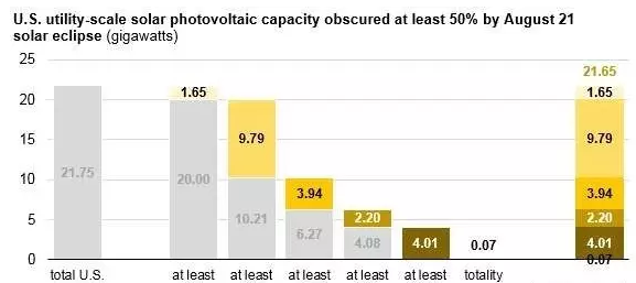 8月21日將出現(xiàn)日食：美國21.75吉瓦的光伏發(fā)電將受波及！