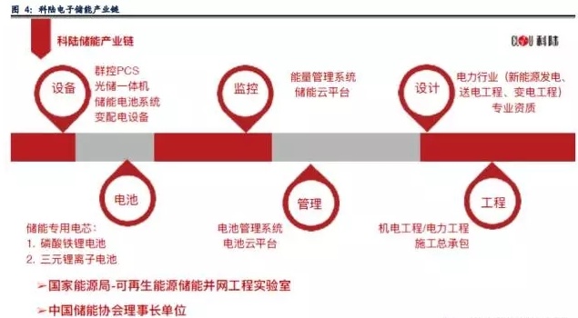 業(yè)內(nèi)眼中儲能與新能源如何并肩發(fā)展？