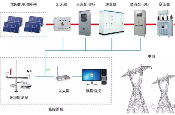 光伏電站需不需要蓄電池？外網(wǎng)斷電了就不發(fā)電了嗎？