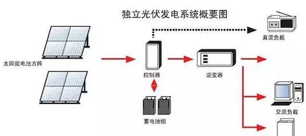 光伏電站需不需要蓄電池？外網(wǎng)斷電了就不發(fā)電了嗎？