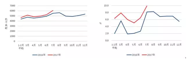 我國(guó)7月光伏裝機(jī)高達(dá)近10.5G瓦，前七月裝機(jī)近35G瓦！