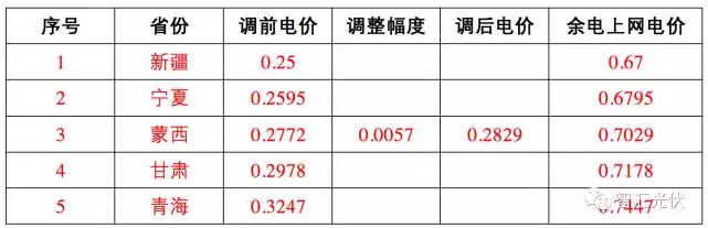 17地區(qū)余電上網(wǎng)電價竟高于全額上網(wǎng)電價