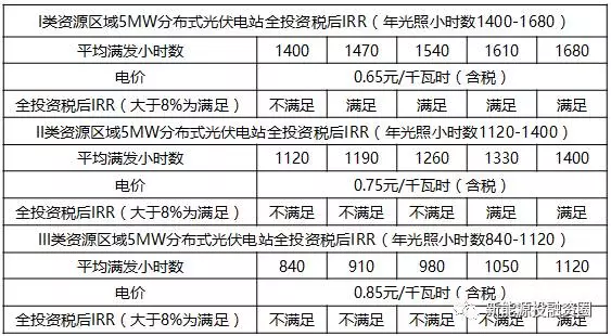 關(guān)于工商業(yè)屋頂分布式光伏項(xiàng)目投資區(qū)域的分析