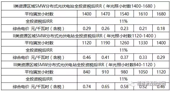 關(guān)于工商業(yè)屋頂分布式光伏項(xiàng)目投資區(qū)域的分析