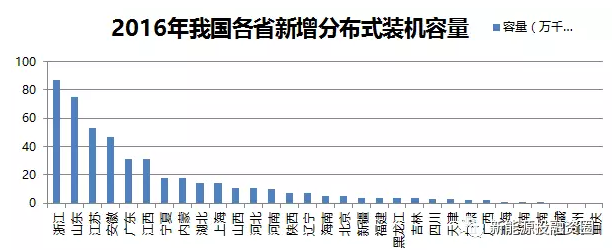 關(guān)于工商業(yè)屋頂分布式光伏項(xiàng)目投資區(qū)域的分析