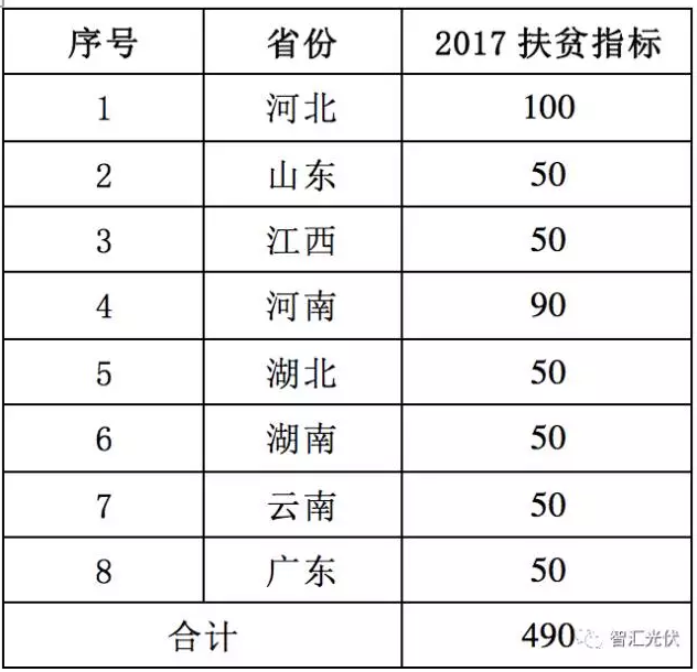 8省光伏扶貧規(guī)模已達(dá)4.9GW，普通項(xiàng)目可優(yōu)先轉(zhuǎn)扶貧