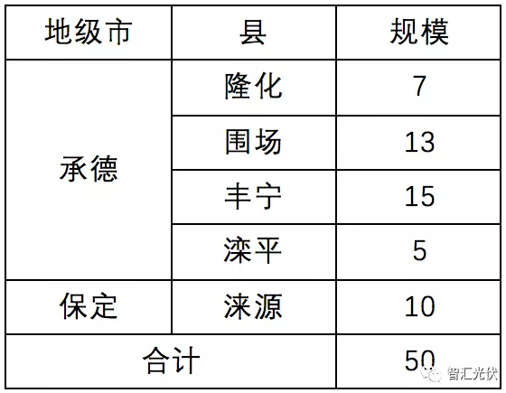 8省光伏扶貧規(guī)模已達(dá)4.9GW，普通項(xiàng)目可優(yōu)先轉(zhuǎn)扶貧