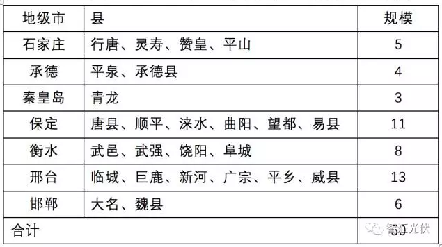 8省光伏扶貧規(guī)模已達(dá)4.9GW，普通項(xiàng)目可優(yōu)先轉(zhuǎn)扶貧