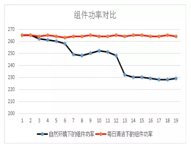 萊恩創(chuàng)科SSG自清潔膜層技術(shù)中標(biāo)國華內(nèi)蒙巴彥淖爾10MW光伏組件發(fā)電量提升研制項目