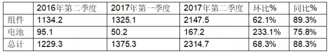 受益于中國市場，晶澳2017年第二季度組件出貨達(dá)到2.39GW