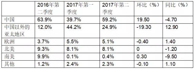 受益于中國市場，晶澳2017年第二季度組件出貨達(dá)到2.39GW