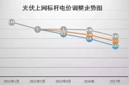 國家權(quán)威預(yù)測：中國未來6萬億度電靠分布式，戶戶安裝光伏將成標(biāo)配