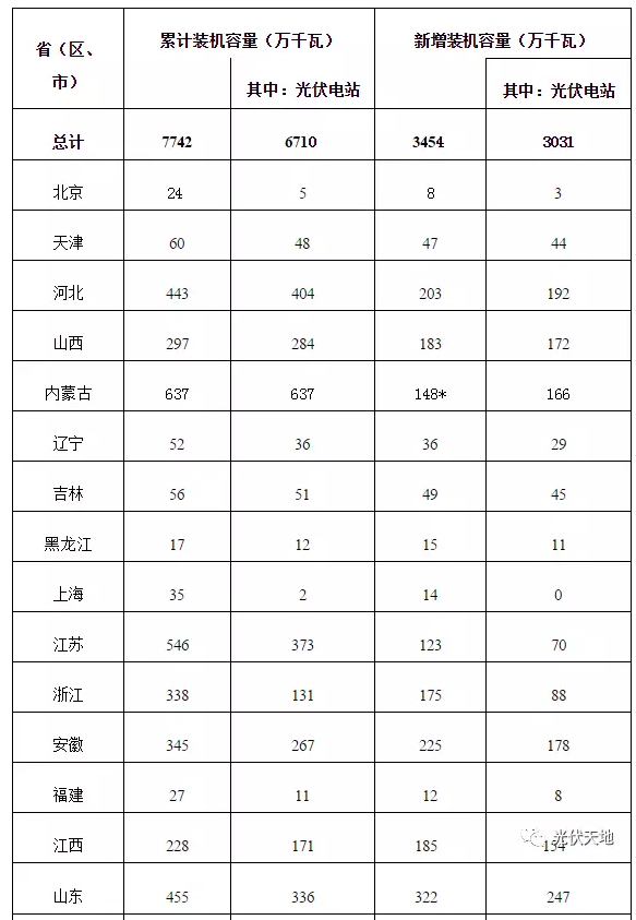 2016年全國光伏新增裝機34.54GW，看看你省裝多少？