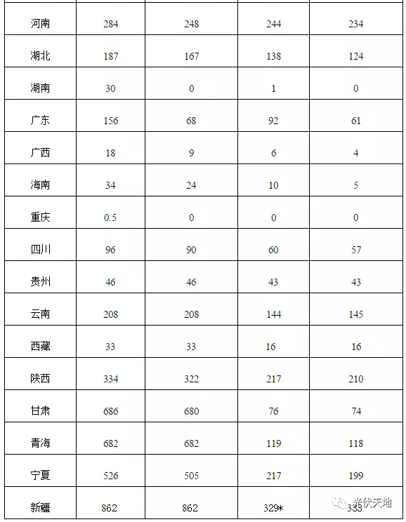 2016年全國光伏新增裝機34.54GW，看看你省裝多少？