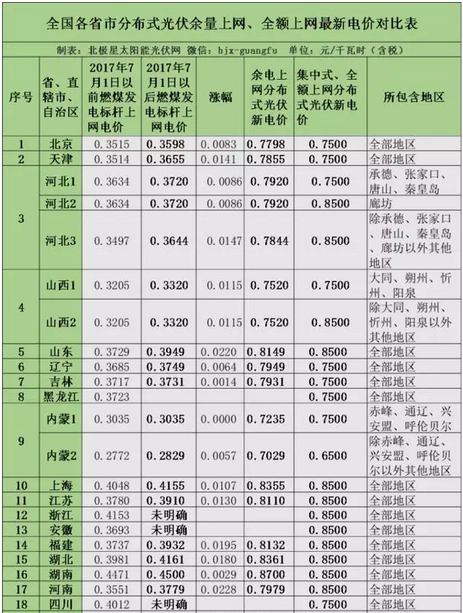 2017年全國(guó)各省市分布式光伏余量上網(wǎng)、全額上網(wǎng)電價(jià)