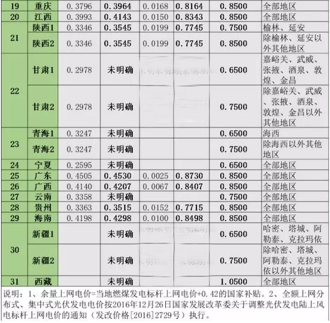 2017年全國(guó)各省市分布式光伏余量上網(wǎng)、全額上網(wǎng)電價(jià)