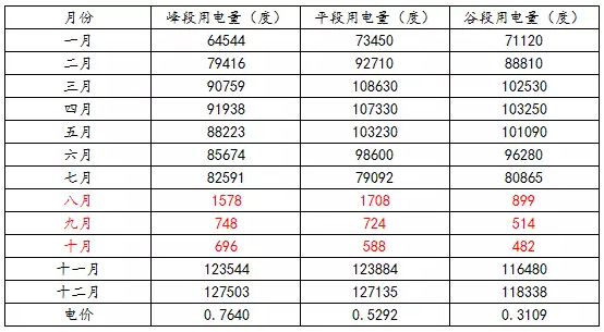 如何預(yù)估自發(fā)自用類分布式光伏項目-自用比例