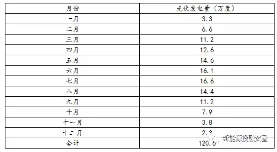 如何預(yù)估自發(fā)自用類分布式光伏項目-自用比例