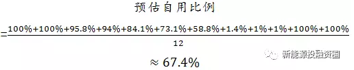 如何預(yù)估自發(fā)自用類分布式光伏項目-自用比例