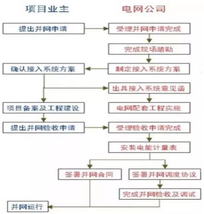 分布式光伏EPC流程要點(diǎn)全程解析