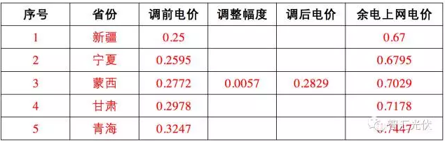 這17個(gè)地區(qū) 并網(wǎng)模式這樣選，賺的才更多！