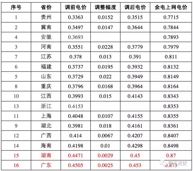 這17個(gè)地區(qū) 并網(wǎng)模式這樣選，賺的才更多！