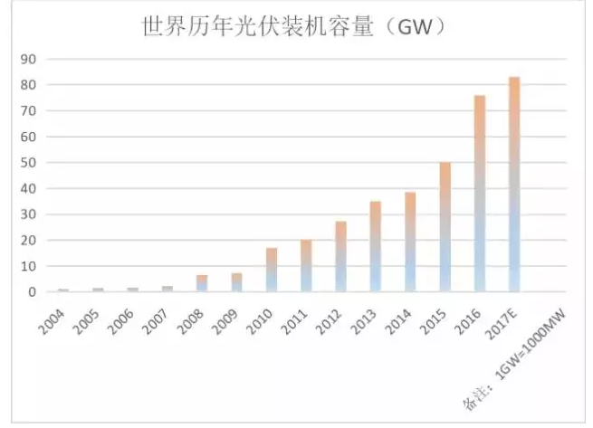 光伏行業(yè)的發(fā)展回顧：技術(shù)在進步，產(chǎn)業(yè)格局在變