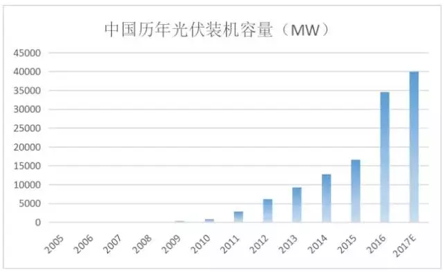 光伏行業(yè)的發(fā)展回顧：技術(shù)在進步，產(chǎn)業(yè)格局在變