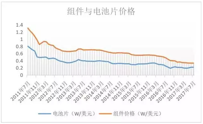 光伏行業(yè)的發(fā)展回顧：技術(shù)在進步，產(chǎn)業(yè)格局在變