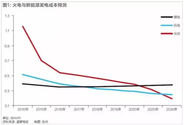 光伏行業(yè)的發(fā)展回顧：技術(shù)在進步，產(chǎn)業(yè)格局在變