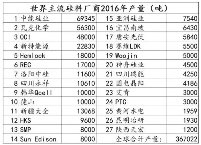 光伏行業(yè)的發(fā)展回顧：技術(shù)在進步，產(chǎn)業(yè)格局在變