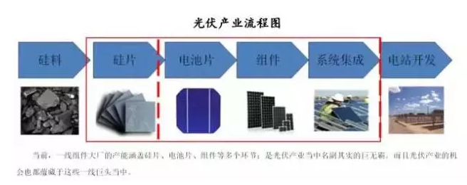 光伏行業(yè)的發(fā)展回顧：技術(shù)在進步，產(chǎn)業(yè)格局在變