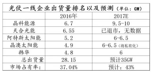 光伏行業(yè)的發(fā)展回顧：技術(shù)在進步，產(chǎn)業(yè)格局在變