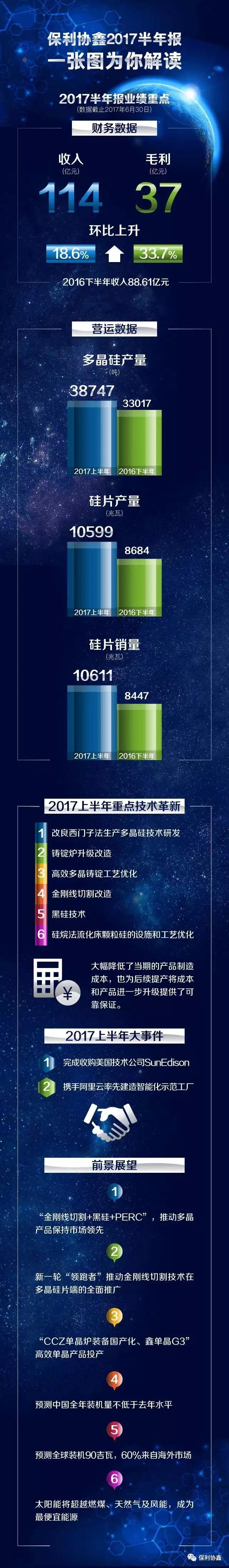 總盈利17.05億，協(xié)鑫系三家上市公司上半年業(yè)績出爐：3.87萬噸多晶硅、10.6GW硅片、2.2GW組件