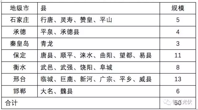 11省2017年光伏指標分配方案