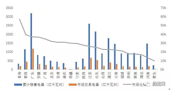 上半年18.1億度光伏電量參與市場交易，市場化率22.6%，青海新疆居首