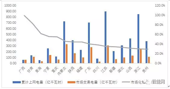 上半年18.1億度光伏電量參與市場交易，市場化率22.6%，青海新疆居首