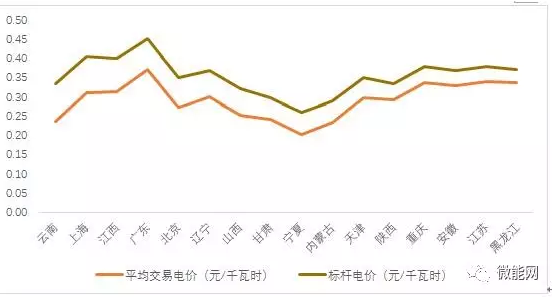 上半年18.1億度光伏電量參與市場交易，市場化率22.6%，青海新疆居首