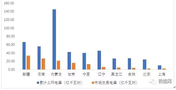 上半年18.1億度光伏電量參與市場交易，市場化率22.6%，青海新疆居首